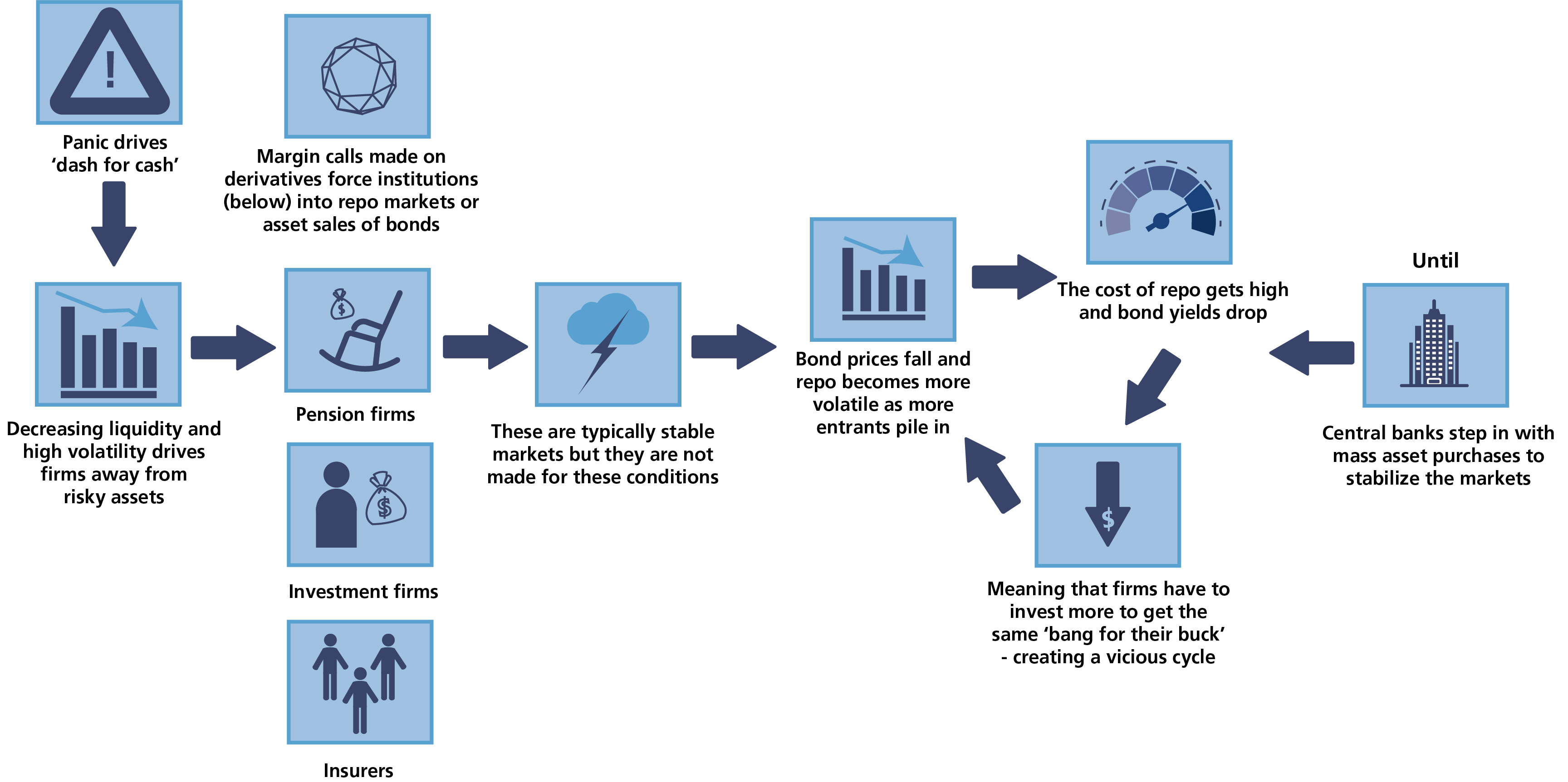 Figure 1: The Fed steps in to stabilize the repo market