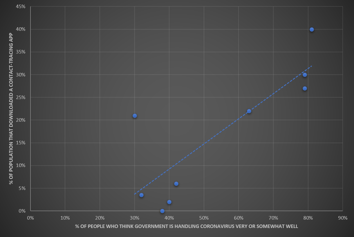 Correlation between the percentage of people who downloaded a contact-tracing app and the percentage of people who think the government is handling coronavirus very or somewhat well