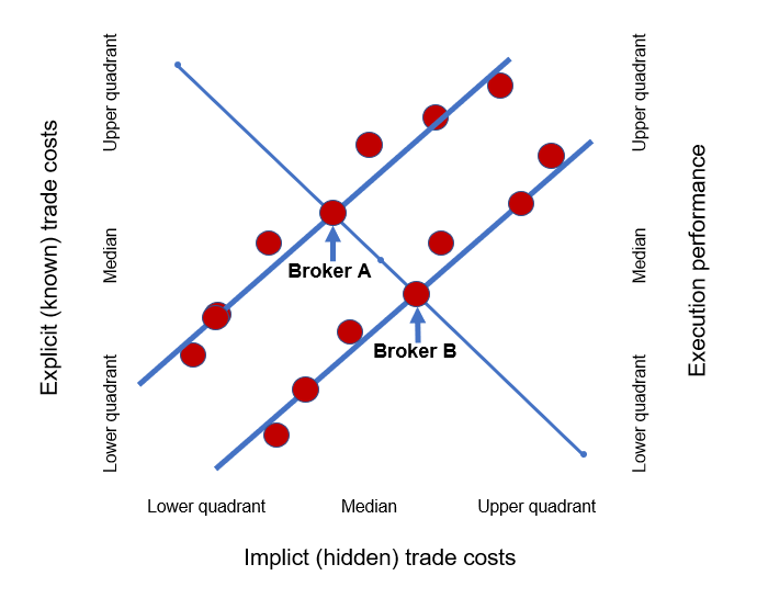 Figure 1: The inconvenient truth about trade-cost trade-offs and performance 
