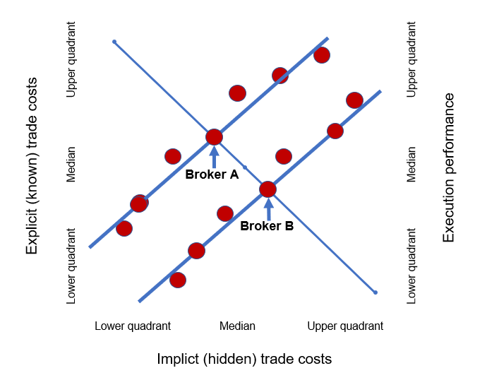 Figure 1: The inconvenient truth about trade-cost trade-offs and performance Figure 1: The inconvenient truth about trade-cost trade-offs and performance