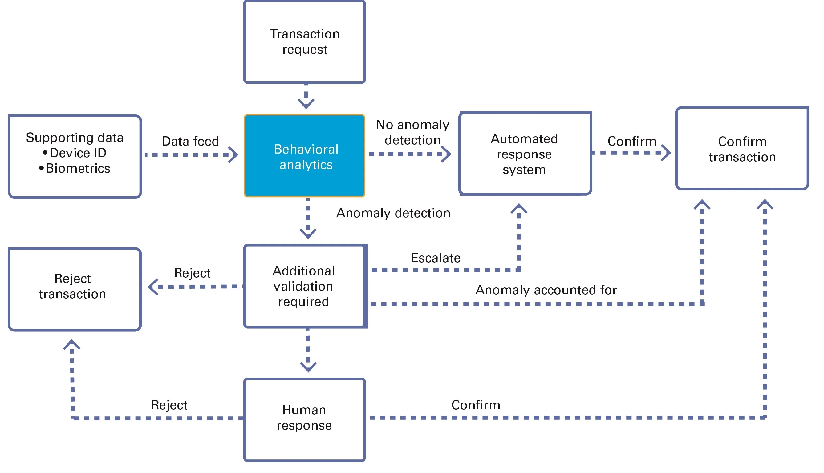 A complex process: an anti-fraud system and its anomaly-detection capabilities
