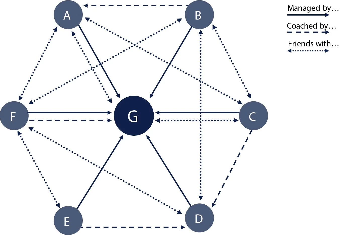 Example graph analytics model, highlighting links and relationships between entities