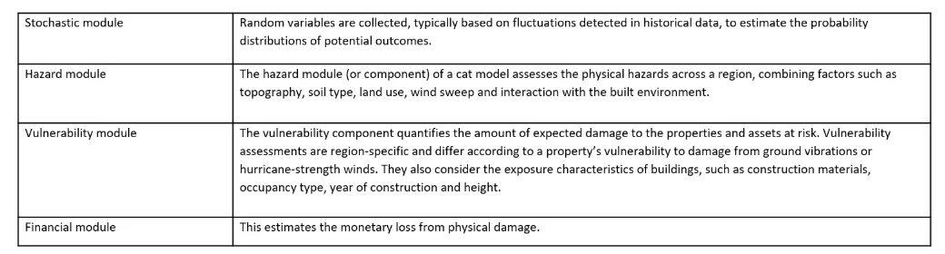 The methodology of catastrophic loss models