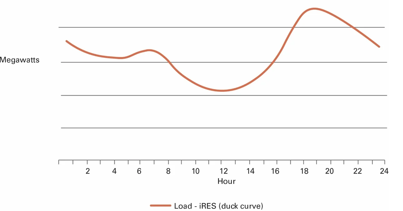 The duck curve The duck curve