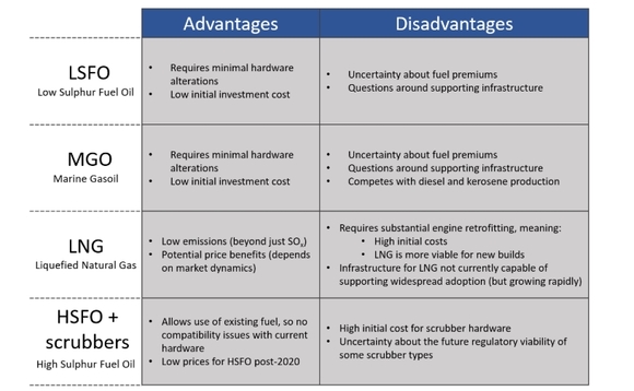 Figure 1: Shipping firms’ options in complying with IMO 2020 Figure 1: Shipping firms’ options in complying with IMO 2020